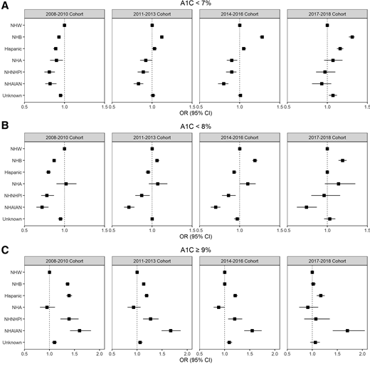 Mixed-effects model of early glycemic control by race and ethnicity in the four diagnosis cohorts. A: Outcome as A1C <7%. B: Outcome as A1C <8%. C: Outcome as A1C ≥9%. The model included race and ethnicity, years since diagnosis (centered), age-group at diagnosis, sex, and interaction between age and years since diagnosis (centered). OR, odds ratio.