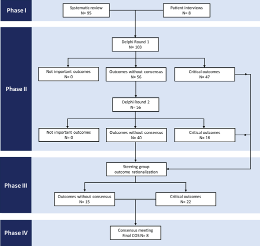 The four phases of COS development. Critical outcomes indicate items that have been rated as 7–9 by at least 70% of respondents at a given stage. Outcomes without consensus are those that have not been rated as either critical or not important by enough respondents.