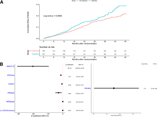 Association of diabetes and heart failure outcomes. A: Cumulative incidence of death by diabetes status. B: β Coefficients of the association between diabetes and functional status parameters.