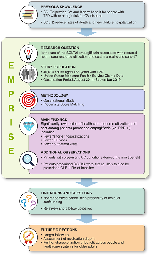 Health care resource utilization with empagliflozin: findings from the EMPRISE study. ED, emergency department.