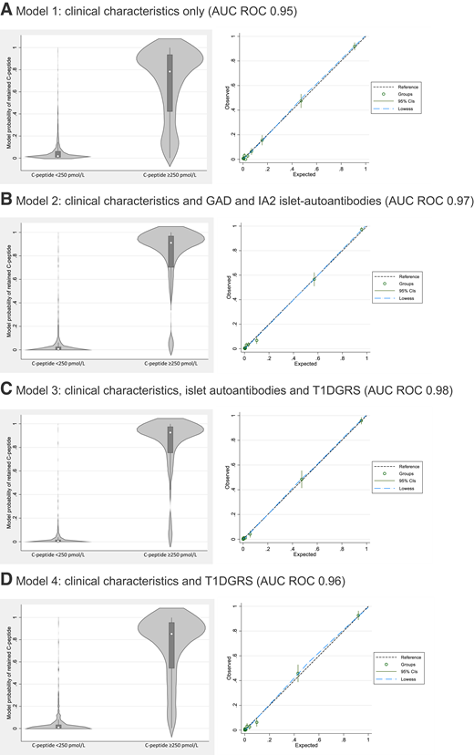Model separation and calibration. The left column model shows probability by C-peptide outcome. The right column model shows the calibration (development data set). Deciles of model-predicted probabilities of retained C-peptide are plotted against the observed C-peptide outcome. A: Model 1, clinical characteristics only. B: Model 2, clinical characteristics and GADA and IA-2A. C: Model 3, clinical characteristics, islet autoantibodies, and T1DGRS. D: Model 4, clinical characteristics and T1DGRS. Lowess, locally weighted scatterplot smoothing.