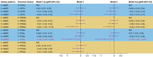 Associations of environmental chemicals (in classes) and aMED with GDM risk, Eunice Kennedy Shriver National Institute of Child Health and Human Development Fetal Growth Study–Singletons Cohort. All models were adjusted for maternal age, race and ethnicity, prepregnancy BMI, education level, maternal income, parity, physical activity, total energy intake, tobacco exposure, and family history of diabetes. Chemicals in model 1 were not corrected for total lipids but were corrected in model 2 (except for PFASs). All chemicals were natural log transformed and standardized to benefit the interpretation. H, high; L, low; Ref, reference.