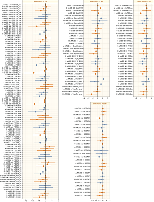 Associations of individual chemicals of POPs and aMED with GDM risk, Eunice Kennedy Shriver National Institute of Child Health and Human Development Fetal Growth Study–Singletons cohort. The most unhealthy combination (low aMED score and high POP exposure) was used as the reference. All models were adjusted for maternal age, race and ethnicity, BMI, education level, maternal income, parity, physical activity, total energy intake, tobacco exposure, and family history of diabetes. All chemicals (except for PFASs) were corrected for total lipids, natural log transformed, and standardized. Orange and blue colors of error bars are used to differentiate POPs. BDE, brominated diphenyl ethers; DDD, dichlorodiphenyldichloroethane; DDE, dichlorodiphenyldichloroethylene; DDT, dichlorodiphenyltrichloroethane; H, high; HCB, hexachlorobenzene; HCH, hexachlorocyclohexane; L, low; NMeFOSAA, 2(N-methylperfluorooctanesulfonamido)acetic acid; PFDA, perfluorodecanoic acid; PFDoDA, perfluorododecanoic acid; PFHpA, perfluoroheptanoic acid; PFHxS, perfluorohexanesulfonic acid; PFNA, perfluorononanoic acid; PFOA, perfluorooctanoic acid; PFOS, perfluorooctanesulfonic acid; PFUnDA, perfluoroundecanoic acid; TransNo-chlor, trans-nonachlor.
