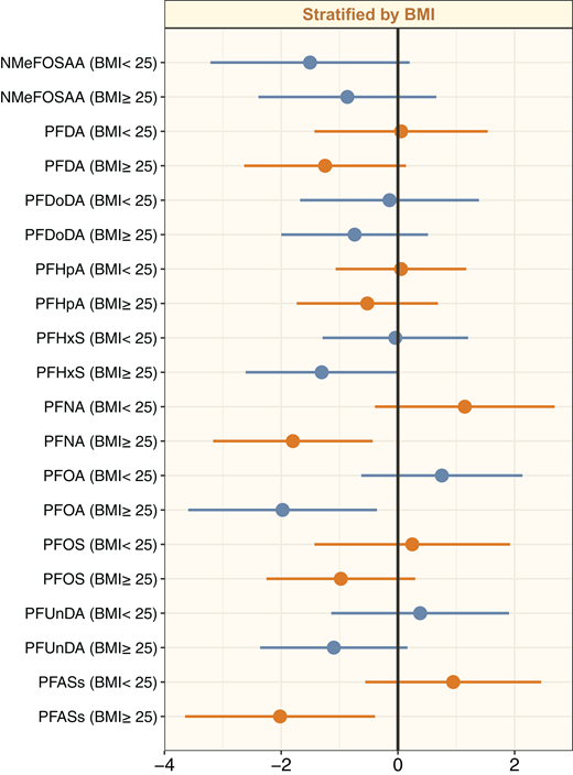 Associations of POPs and aMED jointly with GDM risk by prepregnancy BMI, Eunice Kennedy Shriver National Institute of Child Health and Human Development Fetal Growth Study–Singletons Cohort. The most unhealthy combination (low aMED score and high POP exposure) was used as the reference, but only results of the most healthy group (high aMED score and low POP exposure) are presented. All models were adjusted for maternal age, education level, income, parity, physical activity, total energy intake, smoking status, family history of diabetes, and race and ethnicity. All chemicals were natural log transformed and standardized. Orange and blue colors of error bars are used to differentiate POPs. NMeFOSAA, 2(N-methylperfluorooctanesulfonamido)acetic acid; PFDA, perfluorodecanoic acid; PFDoDA, perfluorododecanoic acid; PFHpA, perfluoroheptanoic acid; PFHxS, perfluorohexanesulfonic acid; PFNA, perfluorononanoic acid; PFOA, perfluorooctanoic acid; PFOS, perfluorooctanesulfonic acid; PFUnDA, perfluoroundecanoic acid.