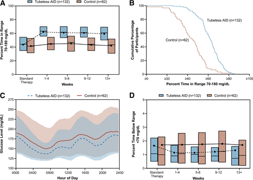 Glycemic outcomes during standard therapy and over the 13-week trial period for each treatment group. A: Box plot of the percentage of TIR (70–180 mg/dL) during standard therapy and over the 13-week trial period for each treatment group. B: Cumulative distribution plot of the cumulative percentage of participants compared with the percentage of TIR over the 13-week trial period for each treatment group. C: Envelope plot of the sensor glucose level over the 13-week trial period according to time of day. Lines denote the median values of the participants’ glucose levels, and shaded regions indicate the interquartile range. D: Box plot of the percentage of time below range (<70 mg/dL) during standard therapy and over the 13-week trial period for each treatment group. To convert values for glucose to mmol/L, multiply by 0.05551.