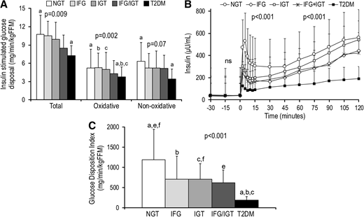 Pathophysiological characteristics along the spectrum of glucose dysregulation: IFG, characterized by greater impairment in insulin secretion; IGT, characterized by a greater defect in glucose disposal (insulin sensitivity); and IFG/IGT, intermediary phenotype, compared with normal glucose tolerance and the extreme phenotype in type 2 diabetes with severe impairment in β-cell function as reflected by the glucose DI (GDI). A: Insulin-stimulated total, oxidative, and nonoxidative glucose disposal in youth with normal glucose tolerance, IGT, IGT, IFG/IGT, and type 2 diabetes. B: First- and second-phase insulin concentrations during the hyperglycemic clamp in normal glucose tolerance (○), IFG (◊), IGT (□), IFG/IGT (*), and type 2 diabetes (■). C: GDI In youth with normal glucose tolerance, IFG, IGT, IFG/IGT, and type 2 diabetes. P values are for trend (ANOVA P values). In A and C, lowercase letters indicate significant post hoc analysis (Bonferroni correction): P < 0.05 (a, type 2 diabetes vs. normal glucose tolerance; b, type 2 diabetes vs. IFG; c, type 2 diabetes vs. IGT; e, normal glucose tolerance vs. IFG/IGT; f, normal glucose tolerance vs. IGT). Data are means ± SD. FFM, fat-free mass; NGT, normal glucose tolerance; T2DM, type 2 diabetes mellitus; ns, not significant. Adapted from Bacha et al. (21).