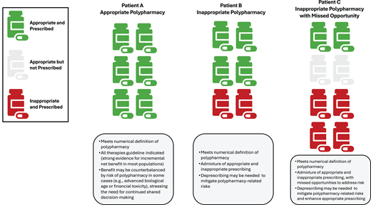 Polypharmacy in type 2 diabetes: shifting to a patient-centered descriptive paradigm based on clinical appropriateness.