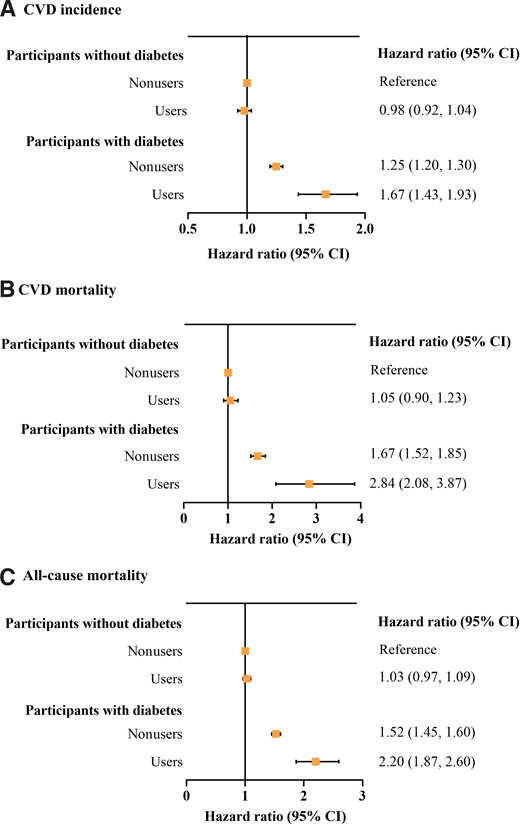 Joint associations (HR, 95% CI) of habitual calcium supplement use (nonuser or user) and diabetes status (without or with) with CVD incidence (A), CVD mortality (B), and all-cause mortality (C). HRs were adjusted for age (continuous), sex (male or female), race (White or others), BMI (continuous), education level (college or university degree; A levels/AS levels or equivalent or O levels/General Certificate of Secondary Education or equivalent; other professional qualifications; or others), the Townsend deprivation index (in quartiles), drinking frequency (never, 1–2, 3–4, or ≥5 times/week), smoking status (never smoker, former smoker, or current smoker), physical activity (inactive, insufficient, or active), hypertension (yes, no), hypercholesterolemia (yes, no), osteoporosis (yes, no), aspirin use (yes, no), serum vitamin D level (in quartiles), eGFR (in quartiles), vitamin supplementation (yes, no), mineral and other dietary supplementation (yes, no), intakes of fresh fruit (mL [T] per day: <15 [<1.0], 15–28 [1.0–1.9], 30–43 [2.0–2.9], or ≥45 [≥3.0]), fresh vegetables (<2.0, 2.0–3.9, 4.0–5.9, or ≥6.0 pieces/day), red meat (<1.0, 1.0–1.9, 2.0–2.9, or ≥3.0 servings/day), poultry (<1, 1, or ≥2 servings/day), fish (<1.0, 1–1.9, 2.0–4.0, or ≥4.0 servings/week), whole grain (never, <3, or ≥3 servings/day), and dairy intakes (never, <1, 2–4, or ≥5 times/week).