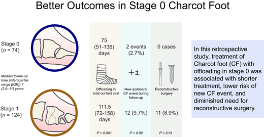 Charcot Foot Offloading in Stage 0 Is Associated With Shorter Total ...