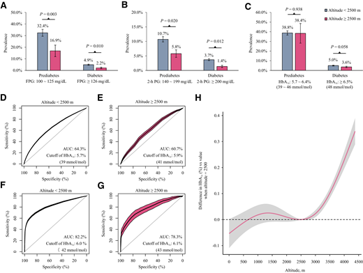 Effects of altitude on HbA1c using data from the 2010 China Noncommunicable Disease Surveillance study. A–C: Prevalence of prediabetes and diabetes defined by FPG (A), 2-h PG (B), and HbA1c (C). D–G: Comparison of the diagnostic ability of HbA1c to identify prediabetes (D and E), defined as FPG 100–125 mg/dL or 2-h PG 140–199 mg/dL, and diabetes (F and G) defined as FPG 126 mg/dL or higher or 2-h PG 200 mg/dL or higher by altitude status (D and F, altitude <2,500 m; E and G, altitude ≥2,500 m). H: The new data set of matched participants was used. Possible nonlinear relationships between altitude levels and HbA1c were constructed through linear regression by fitting altitude as a smooth term using a restricted cubic spline with four knots (knots located at the 0.05, 0.35, 0.65, and 0.95 percentiles of altitude levels). The reference altitude level was 2,500 m. The model was adjusted for age, sex, education, smoking status, drinking status, physical activity, household income, urban/rural habitation, regional gross domestic product per capita, BMI, FPG, and 2-h PG.