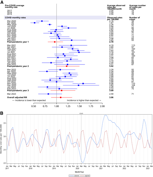 A: Diabetes incidence in youth aged 1–17 years pre-COVID (2017–2019) and during COVID (March 2020 to March 2023) by month. B: Observed versus expected diabetes incidence in youth aged 1–17 years (January 2017 to March 2023) by month.