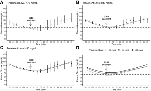 A–D: Median and 25th and 75th quartile values of PG concentration from 30 min before CHO treatment to 60 min after CHO for each intervention arm: PG changes for <70 (A), ≤80 (B), and ≤90 mg/dL (C) intervention arms and comparative plot of all intervention arms (D).