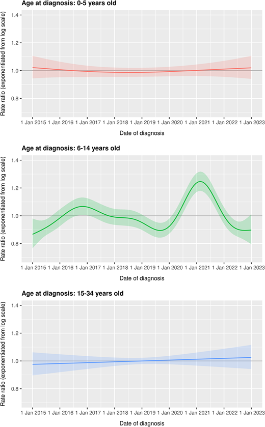 Fitted curves for relation of type 1 diabetes incidence in Scotland to calendar time from 2015 through 2022, adjusted for age, seasonality, and weekday/weekend and stratified by age. Ribbon edges are 1 SE above and below the fitted curve. A rate ratio of 1.0 corresponds to the 8-year average within each age-group.