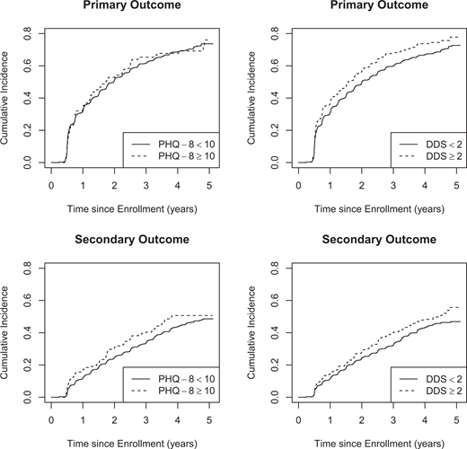 Cumulative incidence of the primary outcome (HbA1c ≥7% subsequently confirmed [top]) and secondary outcome (HbA1c >7.5% subsequently confirmed [bottom]) separately by PHQ-8 total score (left) and DDS average score (right).