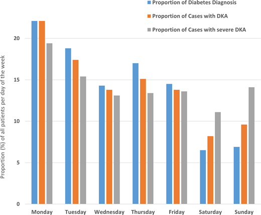 Proportion of diabetes diagnoses, DKA cases, and severe DKA cases by day of week.