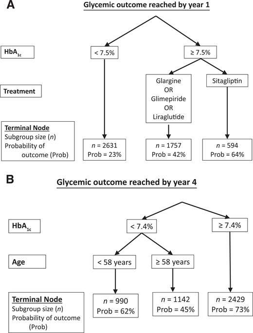 CART analysis of all baseline factors and treatment group determining the glycemic outcome by year 1 (A) and year 4 (B). A and B: Visual representation of the CART model for glycemic outcome by year separately, displayed as a “decision tree” based on the values of the important predictors identified with the CART model. The following quantitative variables were included in fitting the CART model: age, fasting glucose, BMI, waist-to-hip ratio, systolic blood pressure, diastolic blood pressure, triglycerides, HDL, eGFR, diabetes duration, HbA1c, SEVLT score, DSST score, WFT Letter F/P score, WFT Animal category score, IGI, and Matsuda index. The following categorical variables were included in fitting the CART model: treatment group, sex, race (Black, White, others), Hispanic ethnicity, education, income, marital status (married/living together vs. other), hypertension, ACR >30 mg/g, smoking status (never, past, current), DSPN, alcohol use (never, occasionally, weekly, daily), and depression/medications.