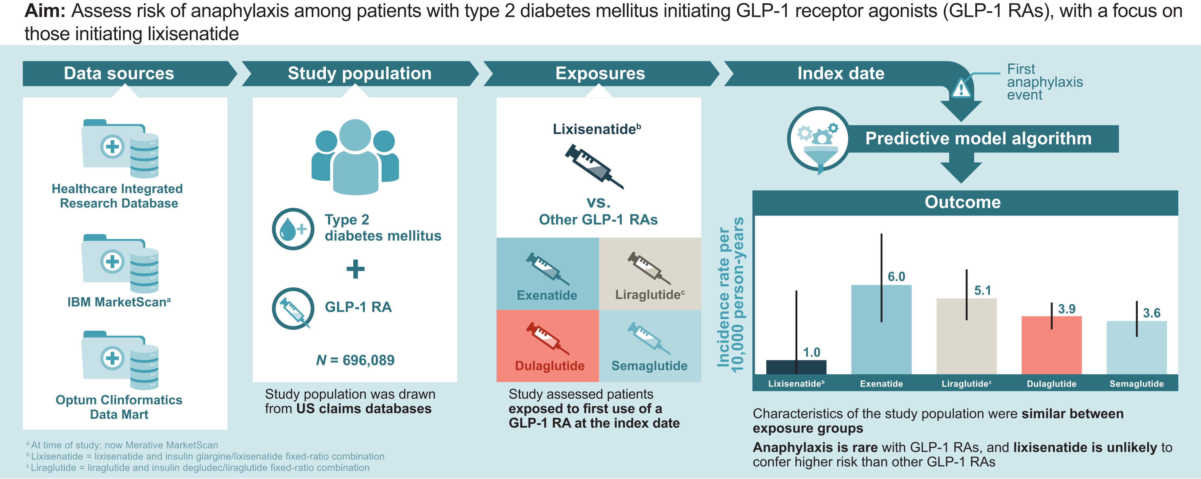 Picture of Risk of Anaphylaxis Among New Users of GLP-1 Receptor Agonists: A ...