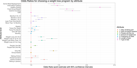 ORs for choosing weight loss programs by attribute. Point estimates and 95% CIs are shown. For each attribute, the attribute levels are compared with the reference level (i.e., the omitted attribute level). The reference levels are as follows (corresponding attribute numbers are in parentheses): talking in person (1), group-based (2), people are not like me (3), weight loss of 2–4 kg (4), monthly (5), more than 12 months (6), and all meal replacement/TDR (7).