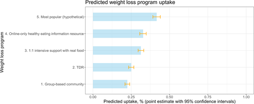 Simulated choice probabilities for five weight loss programs (Attribute/level combinations listed in Supplementary Material). Four of these (1–4) are currently available, and 5 is a hypothetical weight loss program that would be the most popular with the attribute levels available. We present the probability of selecting a particular program compared with choosing to lose weight without attending a program. The probabilities also represent the sample uptake, so 42% would choose the most popular program and 58% would not participate. The uptakes of the remaining programs were 33%, online-only healthy eating information resource; 31%, one-on-one intensive support with real food; 25%, TDR; and 22%, group-based community.