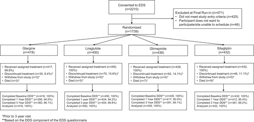CONSORT (Consolidated Standards of Reporting Trials) diagram for EDS substudy to GRADE. Shown is the assignment of participants to the four treatment groups and completion of EDS.