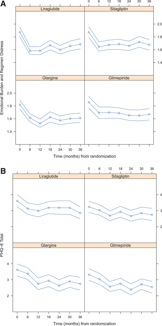 Longitudinal diabetes distress and depressive symptoms profiles (mean and 95% confidence limits) by GRADE treatment group. PHQ-8, eight-item Patient Health Questionnaire. A: Longitudinal diabetes distress profiles. B: Longitudinal depressive symptoms profiles.