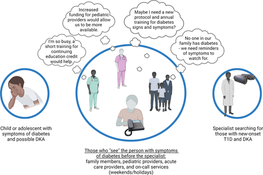 Key stakeholders can help identify T1D before the development of DKA. The specialist, on the right, is on the lookout for cases of T1D and DKA. The specialist, though, is not the first person to interact with a child developing symptoms of diabetes (shown on the left). These people, or stakeholders (in the middle circle), include family members, pediatric or primary care providers, acute care providers, and on-call answering services. Each stakeholder group proposes a potential solution for prompt identification of T1D. Figure created with BioRender.com.