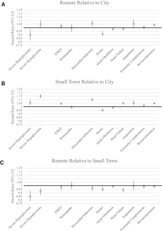 HRs and 95% CIs were calculated for each complication among remote vs. city (A), small-town vs. city (B), and remote vs. small-town residents (C). Models were adjusted for index year, health plan, age, sex, diabetes type, baseline comorbidities, and medication use.