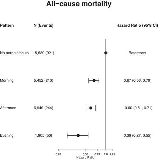 Association of aerobic MVPA bout (≥3 min) timing with all-cause mortality in adults with obesity. No aerobic bouts group represents participants who did not accumulate an average of one or more aerobic MVPA bout (≥3 min) per day over the week.
