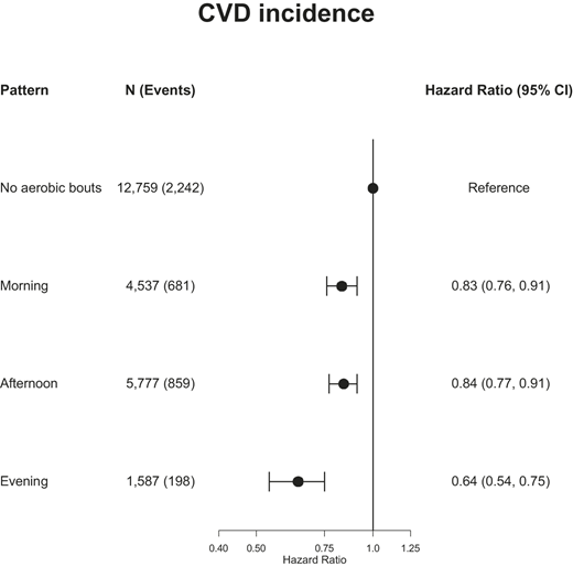 Association of aerobic MVPA bout (≥3 min) timing with the incidence of CVD in adults with obesity. No aerobic bouts group represents participants who did not accumulate an average of one or more aerobic MVPA bouts (≥3 min) per day over the week.