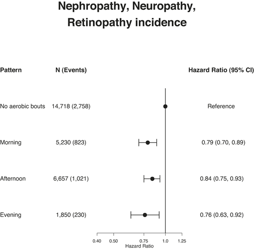 Association of aerobic MVPA bout (≥3 min) timing with the incidence of MVD in adults with obesity. No aerobic bouts group represents participants who did not accumulate an average of one or more aerobic MVPA bouts (≥3 min) per day over the week.