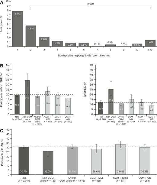 Proportion of participants in the total survey sample reporting SHEs in the past 12 months (A), one or more and two or more SHEs (B), and IAH (C). Error bars represent 95% CIs. The dotted line corresponds to the value of the total survey sample. *SHE was defined as a hypoglycemic event in the past 12 months where the patient experienced low blood glucose levels that they were unable to treat themselves and needed help from others. †Nine CGM users with pump type unknown. ‡Modified Gold score ≥4.