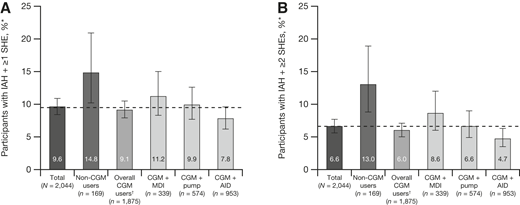 Proportion of participants in the total survey sample with one or more SHEs and IAH (A) or two or more SHEs and IAH (B). Error bars represent 95% CIs. The dotted line corresponds to the value of the total survey sample. *Nine CGM users with pump type unknown. †SHE was defined as a hypoglycemic event in the past 12 months where the patient experienced low blood glucose levels that they were unable to treat themselves and needed help from others.