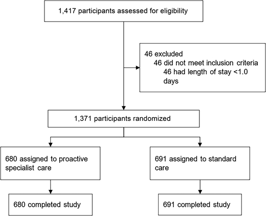 Trial profile.