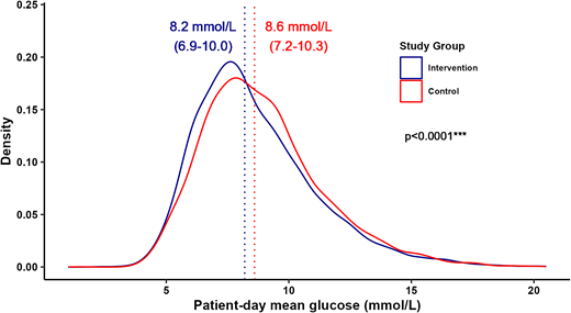 PDMG by study group. Summary statistics are given as median (IQR). ***P < 0.001 for the difference between the median values for the intervention and control groups.