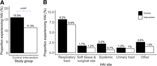HAI by study group overall (A) and categorized by infection site (B). *P < 0.05.