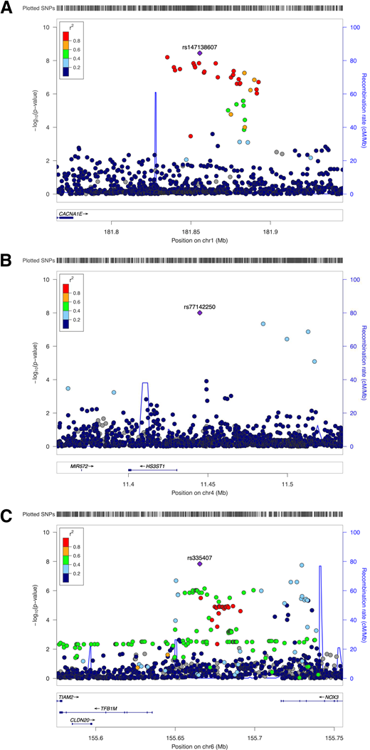 Regional association plots for the three genome-wide significant variants. A: rs147138607, near CACNA1E and ZNF648. B: rs77142250, near HS3ST1. C: rs335407, near TFB1M and NOX3. The hash marks above the panels represent the position of each SNP that was genotyped or imputed. The negative log10 of P values from the Cox regression is shown on the y-axis. Estimated recombination rates are plotted to reflect recombination hot spots. The single nucleotide polymorphisms (SNPs) in linkage disequilibrium with the most significant single nucleotide polymorphism are color coded to represent their strength of linkage disequilibrium based on European ancestry for A and C and African ancestry for B.