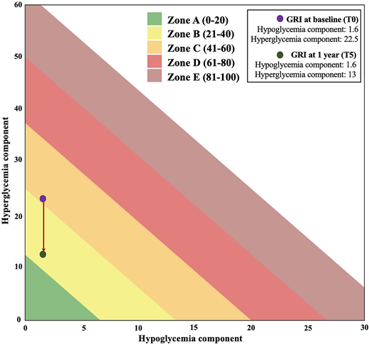 GRI grid illustrating the changes from the baseline to the end of the study.