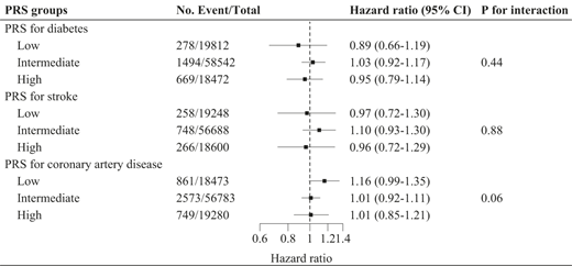 Associations of each additional 300 mg dietary cholesterol consumption per day with incident diabetes and CVD stratified by the disease-related PRS groups. Cox proportional hazard models were used to estimate the associations of dietary cholesterol consumption with incident diabetes and CVD. The models were adjusted for age, sex, ethnic background (White, non-White), education level (less than high school, high school graduate, some college, college graduate or higher, none of above), Townsend Deprivation Index (quartiles 1–4), smoking status (never, former, current), drinking status (never, former, current), alcohol intake (grams per day), physical activity (metabolic equivalent task minutes per week), total energy (kilocalories per day), saturated fat (grams per day), four dietary patterns, statin use (yes/no), family history of diabetes or CVD (yes/no), and BMI (kilograms per square meter). PRS groups were classified as low (quintile 1), intermediate (quintiles 2–4), and high (quintile 5) for each score.