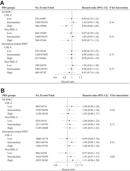 Associations of each additional 300 mg dietary cholesterol consumption per day with incident diabetes (A) and incident CVD (B) stratified by cholesterol absorption–related PRS groups. An asterisk denotes that “All SNPs” includes all SNPs significantly associated with serum lipids. SNPs are related to cholesterol absorption located in the ATP Binding Cassettes G5 and G8 and the Niemann-Pick C1-Like 1 genes. Cox proportional hazard models were used to estimate the associations of dietary cholesterol consumption with incident diabetes and CVD. The models were adjusted for age, sex, ethnic background (White, non-White), education level (less than high school, high school graduate, some college, college graduate or higher, none of above), Townsend Deprivation Index (quartiles 1–4), smoking status (never, former, current), drinking status (never, former, current), alcohol intake (grams per day), physical activity (metabolic equivalent task minutes per week), total energy (kilocalories per day), saturated fat (grams per day), four dietary patterns, statin use (yes/no), family history of diabetes or CVD (yes/no), and BMI (kilograms per square meter). PRS groups were classified as low (quintile 1), intermediate (quintiles 2–4), and high (quintile 5) for each score.