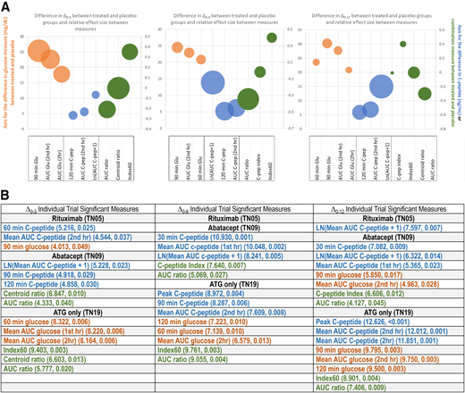 Glucose only and combination measures have the most influence on the treatment effect model over 3 months. A: Each measure is labeled along the x-axis, and the color of each data point corresponds to the category of the measure (glucose [Glu] only measures in orange, C-peptide [C-pep] only measures in blue, and combination measures in green). The location on the y-axis of each circle indicates the mean difference between treated and placebo groups from aggregated successful trials. For example, the treated group’s change in the 90-min glucose from baseline to 3 months is subtracted from the placebo group’s change in the 90-min glucose from baseline to 3 months. This value is represented on the primary y-axis for glucose and on the secondary y-axis for C-peptide and combination measures. Each panel represents the Δ0–3, Δ0–6, and Δ0–12 where the width of the circle corresponds to the F value or rank among all measures at that time (larger circles indicate a higher or better measure for detecting the difference between treated and placebo). B: Each panel depicts the individual trials’ top significant measures at Δ0–3, Δ0–6, and Δ0–12. The font color corresponds to the category of the measure (glucose only measures in orange, C-peptide only measures in blue, and combination measures in green). After each measure, the F value and P value are listed in parentheses.