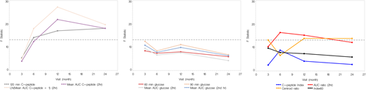 The change in the standard C-peptide AUC measure (Ln[AUC C-peptide ± 1]) is effective at identifying a treatment effect over the 6 months of a trial but not at 3 months compared with other measures. Shown is the change in the top C-peptide (left panel), glucose (middle panel), and combined (right panel) measures over 3, 6, 12, and 24 months plotted against the F value (statistical ranking of each measure). For these aggregate successful studies, the centroid ratio, AUC ratio, and 90-min glucose have the highest F value at 3 months. The dashed line across all panels is at the highest F value at 3 months to allow comparison across panels. After 3 months the standard C-peptide AUC measure outperforms all other measures.