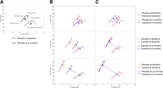 GCRCs and the vectors connecting centroids overlap in the unsuccessful trial's treated and placebo groups and are distinct, even at 3 and 6 months, in the successful trials. A: Simplified example of GCRC. A GCRC is made by plotting the mean glucose and C-peptide values from the 30-, 60-, 90-, and 120-min time points of the MMTT on a two-dimensional grid. The central point of the shape made by the GCRC is plotted (centroid), and a vector connects the baseline to 3 months. Aggregate successful (rituximab, abatacept, and low-dose ATG compared with placebo [n = 252]) (B) and unsuccessful (MMF-DZB, GAD, canakinumab, ATG-GCSF compared with placebo [n = 361]) (C) trials are plotted from baseline (dashed line) to 3, 6, and 12 months (solid lines), with treated in blue and placebo in red.