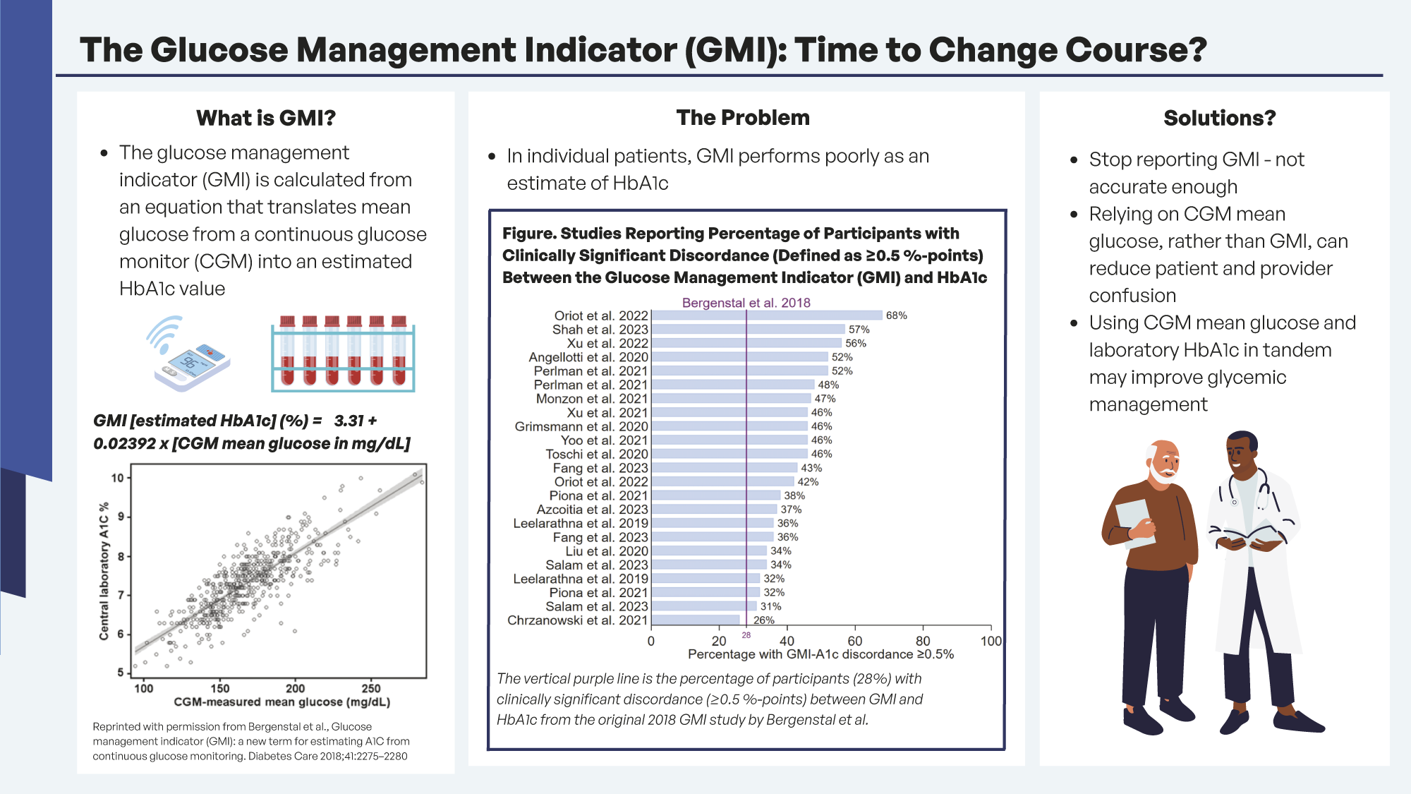 The Glucose Management Indicator Time to Change Course? Diabetes
