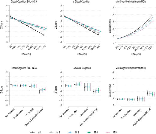 Association between HbA1c (percent) and glycemic regulation and 1) global cognitive performance, 2) global cognitive change, and 3) prevalent MCI at SOL-INCA (average 7 years from visit 1; laboratory measurement of HbA1c). M1 adjusts for age and sex; M2 adds education; M3 adds additional adjustment for Hispanic/Latino heritage and study site (center); M4 adds depressive symptoms; M5 adds diet, physical activity, BMI, alcohol consumption, and smoking. Global cognition includes the consistently measured cognitive tests only (B-SEVLT sum and recall, WF, and DSS; excludes Trails A and B).