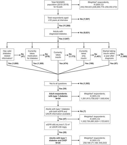 Identification of respondents with CKD and type 1 diabetes. †NHANES sampling weights account for oversampling of specific populations, noncoverage, and nonresponse; therefore, this weighting (extrapolation) may be used to provide national estimates representative of the overall U.S. population. ‡Diabetes-related information was determined using NHANES questions (Q1: Other than during pregnancy, have you ever been told by a doctor or other health professional that you have diabetes or sugar diabetes? Q40: How old were you when a doctor or other health professional first told you that you had diabetes or sugar diabetes? Q50: Are you now taking insulin? Q60: For how long have you been taking insulin? Q70: Are you now taking diabetic pills to lower your blood sugar? These are sometimes called oral agents or oral hypoglycemic agents). §Includes adults with laboratory data for eGFR and UACR. Respondents were required to meet the CKD definition based on the eGFR definition of eGFR ≤60 mL/min/1.73 m2 or UACR definition of UACR ≥30 mg/g. CKD, chronic kidney disease; eGFR, estimated glomerular filatration rate; NHANES, National Health and Nutrition Examination Survey; Q, question; UACR, urinary albumin-to-creatinine ratio.
