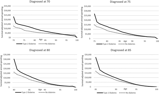 Average survival-adjusted annual medical expenditure in 2019 U.S. dollars of people with T2D diagnosed at age 70, 75, 80, and 85 years compared with people without diabetes who were matched by age, sex, race/ethnicity, and chronic comorbidities.