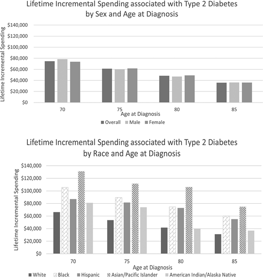 Lifetime incremental medical spending in 2019 U.S. dollars by sex, race/ethnicity, and age at diagnosis.