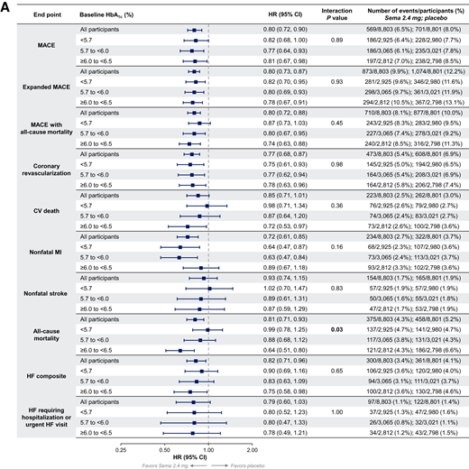 Semaglutide and Cardiovascular Outcomes by Baseline HbA1c and Change in ...