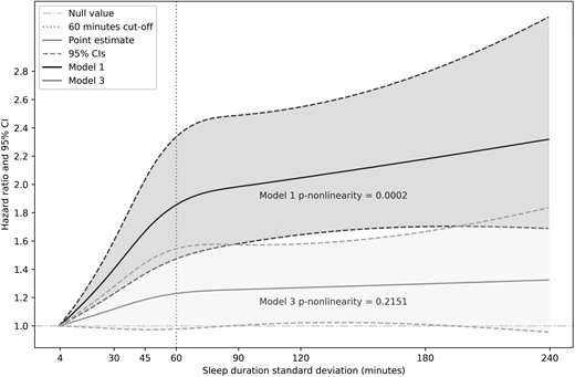Nonlinear associations between sleep duration SD and diabetes risk. Model 1 adjusted for age in months, sex, race. Model 3 adjusted for covariates in model 1 along with Townsend deprivation index, home area type, education, occupation/shift work, family history of diabetes, smoking, physical activity, healthy diet score, coffee/tea intake, alcohol consumption, average noise level, PM2.5, accelerometer wear season, heart failure, dyslipidemia, hypertension, depression, osteoarthritis, BMI, and waist circumference. Results are from Cox proportional hazards models with restricted cubic splines. We placed three knots at the 10th, 50th, and 90th percentiles of the distribution of sleep duration SD, measured in hours. These knots correspond to values of 0.45 h, 0.79 h, and 1.47 h, respectively.
