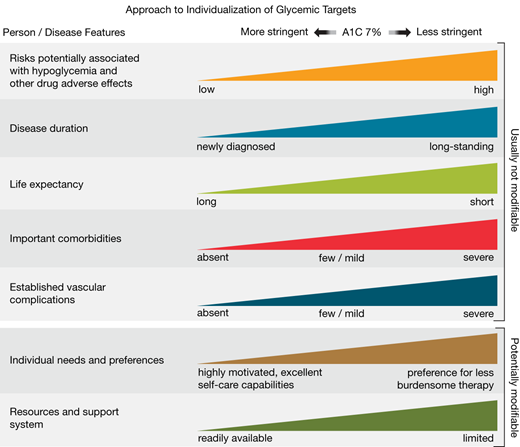 Person and disease factors used to determine optimal glycemic targets. Characteristics and predicaments toward the left justify more stringent efforts to lower A1C; those toward the right suggest less stringent efforts. A1C 7% = 53 mmol/mol. Adapted with permission from Inzucchi et al. (36).